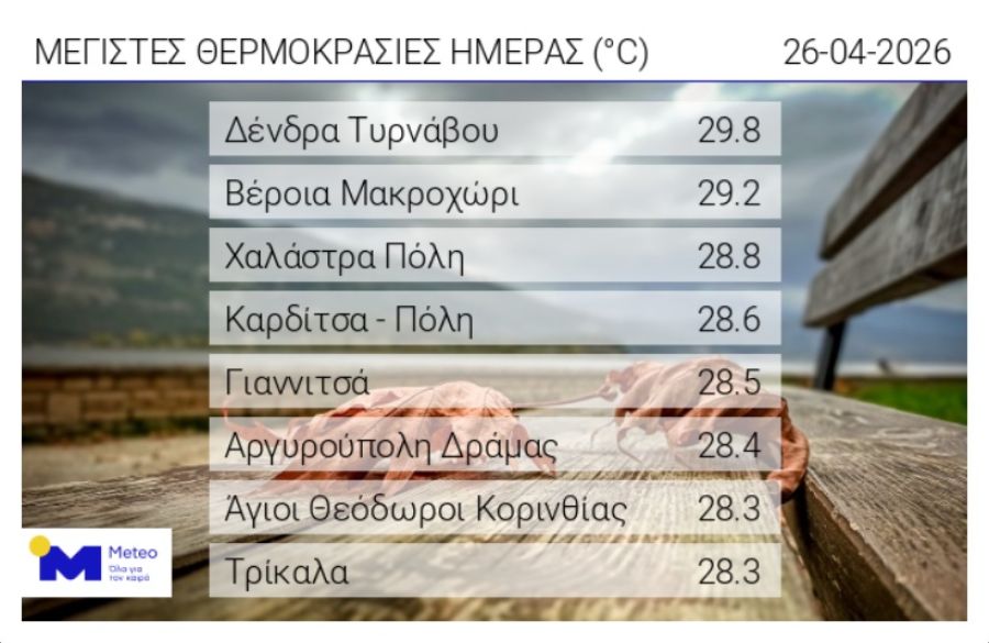 Άγγιξε 30άρι ο υδράργυρος την Κυριακή (26/4) στην Καρδίτσα