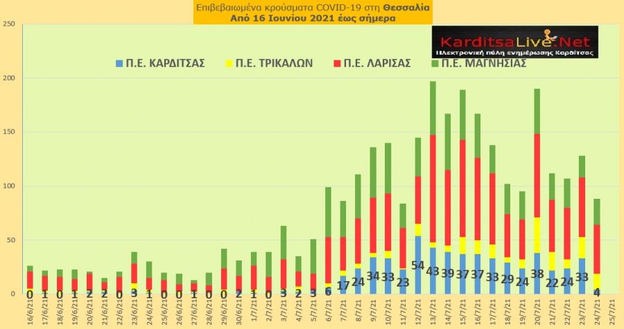 Ε.Ο.Δ.Υ. (24/7): 8 νέοι θάνατοι και 2.472 νέα κρούσματα κορονοϊού στην Ελλάδα - 4 κρούσματα στο ν. Καρδίτσας