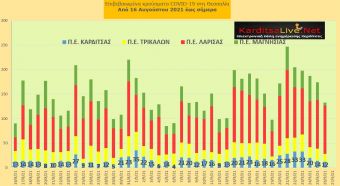 Ε.Ο.Δ.Υ. (26/9): 24 νέοι θάνατοι και 1.100 κρούσματα κορονοϊού στην Ελλάδα - 12 κρούσματα στο ν. Καρδίτσας
