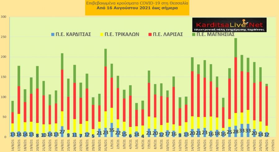 Ε.Ο.Δ.Υ. (26/9): 24 νέοι θάνατοι και 1.100 κρούσματα κορονοϊού στην Ελλάδα - 12 κρούσματα στο ν. Καρδίτσας