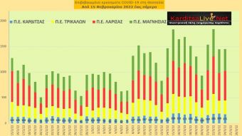 Ε.Ο.Δ.Υ. (24/03): 42 νέοι θάνατοι και 22.107 κρούσματα κορονοϊού στην Ελλάδα - 175 κρούσματα στο ν. Καρδίτσας