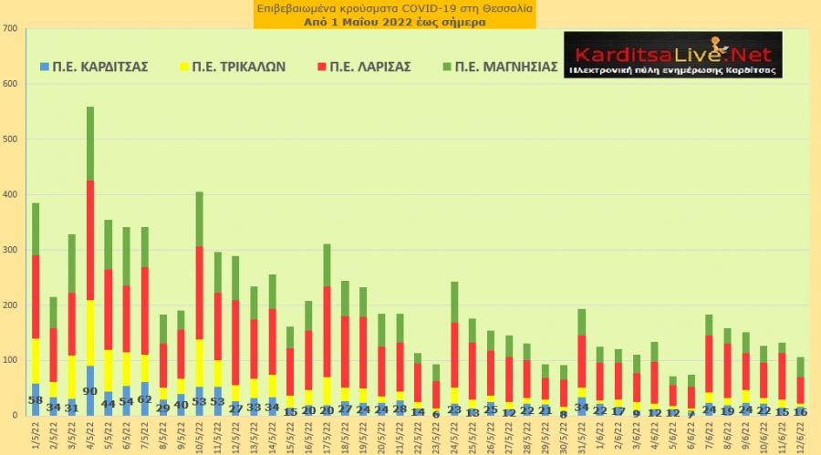 Ε.Ο.Δ.Υ. (12/06): 8 νέοι θάνατοι και 3.682 κρούσματα κορονοϊού στην Ελλάδα - 16 κρούσματα στο ν. Καρδίτσας