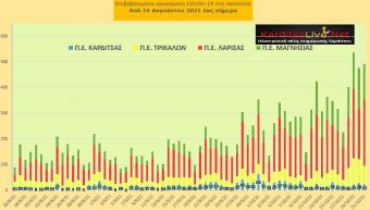 Ε.Ο.Δ.Υ. (21/10): 34 νέοι θάνατοι και 3.407 κρούσματα κορονοϊού στην Ελλάδα - 23 κρούσματα στο ν. Καρδίτσας
