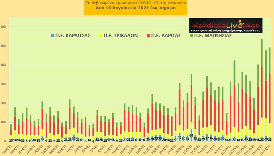 Ε.Ο.Δ.Υ. (21/10): 34 νέοι θάνατοι και 3.407 κρούσματα κορονοϊού στην Ελλάδα - 23 κρούσματα στο ν. Καρδίτσας
