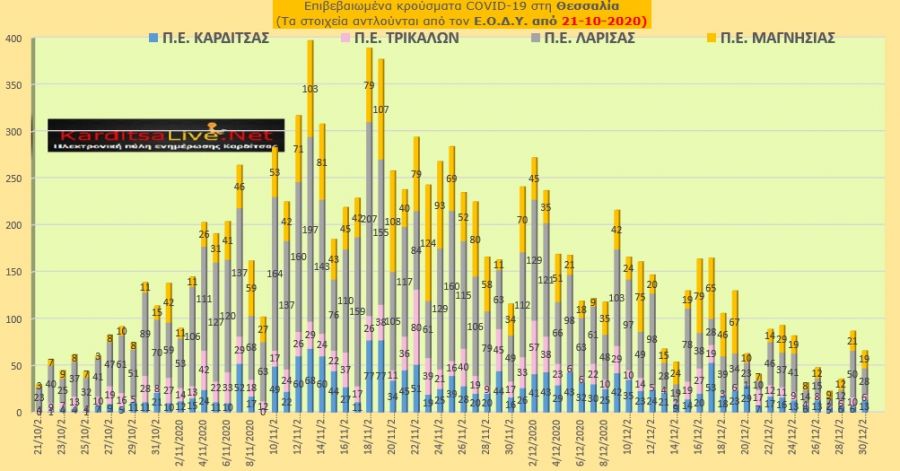 Ε.Ο.Δ.Υ. (30/12): 58 νέοι θάνατοι και 942 νέα κρούσματα κορονοϊού στην Ελλάδα - 13 κρούσματα στην Π.Ε. Καρδίτσας