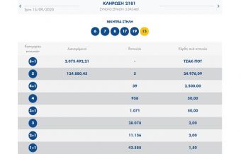 Δύο 5άρια στο Τζόκερ για τυχερό παίκτη στη Λάρισα