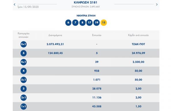 Δύο 5άρια στο Τζόκερ για τυχερό παίκτη στη Λάρισα