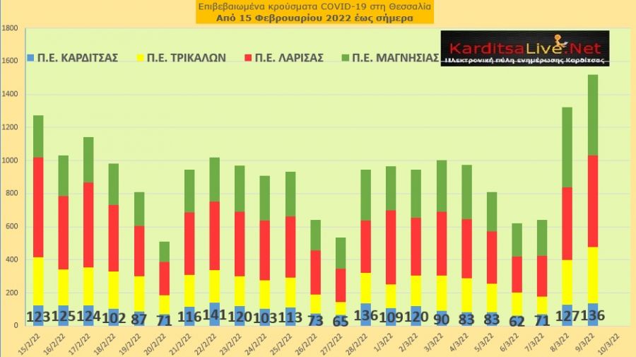 Ε.Ο.Δ.Υ. (09/03): 61 νέοι θάνατοι και 23.335 κρούσματα κορονοϊού στην Ελλάδα - 136 κρούσματα στο ν. Καρδίτσας