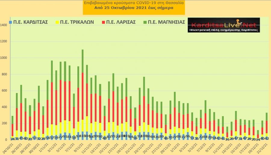 Ε.Ο.Δ.Υ. (21/12): 77 νέοι θάνατοι και 6.424 κρούσματα κορονοϊού στην Ελλάδα - 42 κρούσματα στο ν. Καρδίτσας