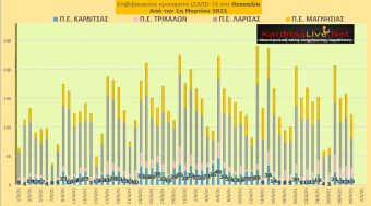 Ε.Ο.Δ.Υ. (30/04): 66 νέοι θάνατοι και 2.155 νέα κρούσματα κορονοϊού στην Ελλάδα - 13 κρούσματα στο ν. Καρδίτσας