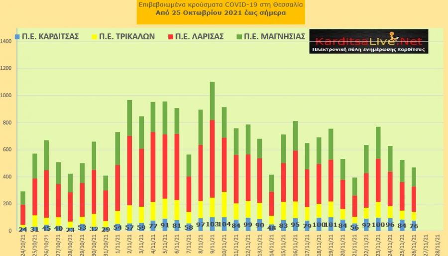Ε.Ο.Δ.Υ. (26/11): 86 νέοι θάνατοι και 6.602 κρούσματα κορονοϊού στην Ελλάδα - 76 κρούσματα στο ν. Καρδίτσας