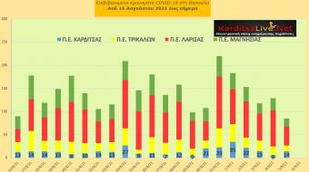 Ε.Ο.Δ.Υ. (5/9): 43 νέοι θάνατοι και 1.291 νέα κρούσματα κορονοϊού στην Ελλάδα - 14 κρούσματα στο ν. Καρδίτσας