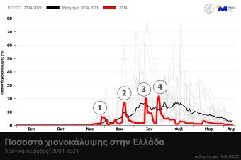 Σημαντικά μειωμένη η χιονοκάλυψη το χειμώνα του 2024 στην Ελλάδα έναντι του μ.ο. των προηγουμένων ετών