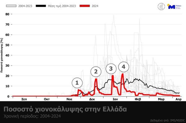 Σημαντικά μειωμένη η χιονοκάλυψη το χειμώνα του 2024 στην Ελλάδα έναντι του μ.ο. των προηγουμένων ετών