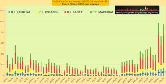 Ε.Ο.Δ.Υ. (30/06): 13 νέοι θάνατοι και 15.498 κρούσματα κορονοϊού στην Ελλάδα - 134 κρούσματα στο ν. Καρδίτσας