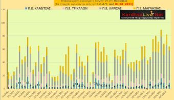 Ε.Ο.Δ.Υ. (01/03): 30 νέοι θάνατοι και 1.176 νέα κρούσματα κορονοϊού στην Ελλάδα - 9 κρούσματα στην Π.Ε. Καρδίτσας