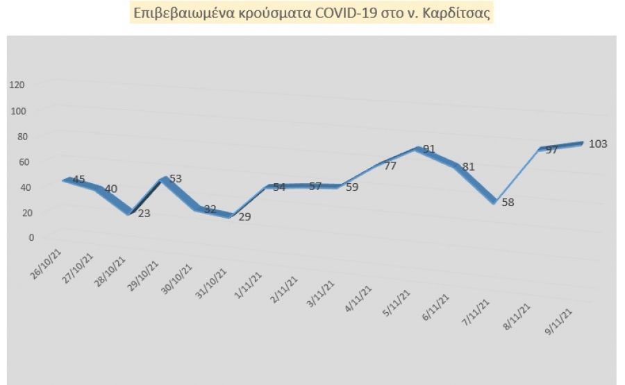 Τριψήφιος αριθμός κρουσμάτων την Τρίτη (9/11) για πρώτη φορά στο ν. Καρδίτσας
