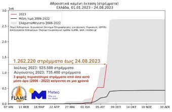 3 φορές περισσότερα καμμένα στρέμματα γης από τον μέσο όρο 2006 - 2022