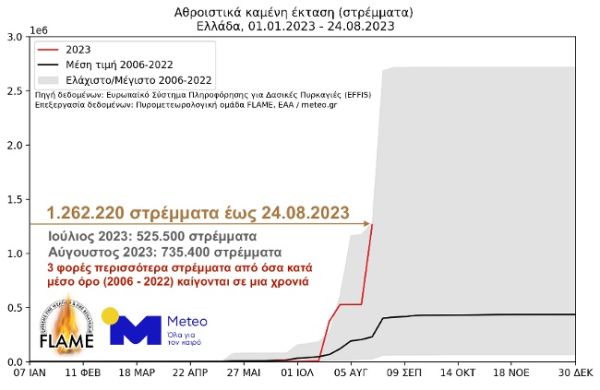 3 φορές περισσότερα καμμένα στρέμματα γης από τον μέσο όρο 2006 - 2022