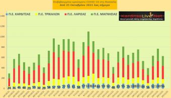 Ε.Ο.Δ.Υ. (24/11): 93 νέοι θάνατοι και 7.108 κρούσματα κορονοϊού στην Ελλάδα - 96 κρούσματα στο ν. Καρδίτσας