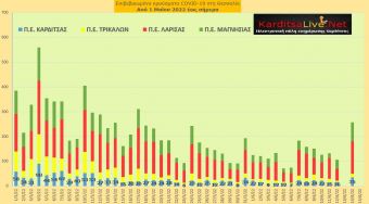Ε.Ο.Δ.Υ. (14/06): 12 νέοι θάνατοι και 8.083 κρούσματα κορονοϊού στην Ελλάδα - 35 κρούσματα στο ν. Καρδίτσας