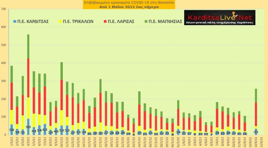 Ε.Ο.Δ.Υ. (14/06): 12 νέοι θάνατοι και 8.083 κρούσματα κορονοϊού στην Ελλάδα - 35 κρούσματα στο ν. Καρδίτσας