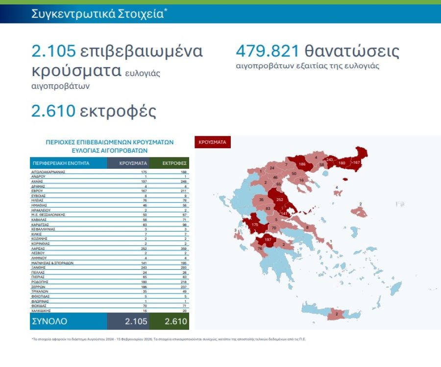 Ευλογιά: 11 νέα κρούσματα την εβδομάδα 9 -15 Φεβρουαρίου
