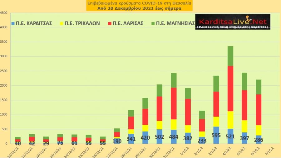 Ε.Ο.Δ.Υ. (06/01): 70 νέοι θάνατοι και 33.716 κρούσματα κορονοϊού στην Ελλάδα - 286 κρούσματα στο ν. Καρδίτσας