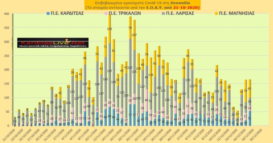 Ε.Ο.Δ.Υ. (17/12): 78 νέοι θάνατοι και 1.155 νέα κρούσματα κορονοϊού στην Ελλάδα - 53 κρούσματα στην Π.Ε. Καρδίτσας και άλλα 112 στην υπόλοιπη Θεσσαλία