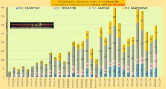 Κυριακή 22 Νοεμβρίου: 51 νέα κρούσματα COVID-19 στην Π.Ε. Καρδίτσας και άλλα 243 στην υπόλοιπη Θεσσαλία
