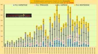 Παρασκευή 27 Νοεμβρίου: 20 νέα κρούσματα COVID-19 στην Π.Ε. Καρδίτσας και άλλα 205 στην υπόλοιπη Θεσσαλία