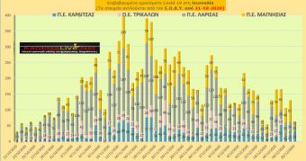 Ε.Ο.Δ.Υ. (20/12): 70 νέοι θάνατοι και 588 νέα κρούσματα κορονοϊού στην Ελλάδα - 29 κρούσματα στην Π.Ε. Καρδίτσας