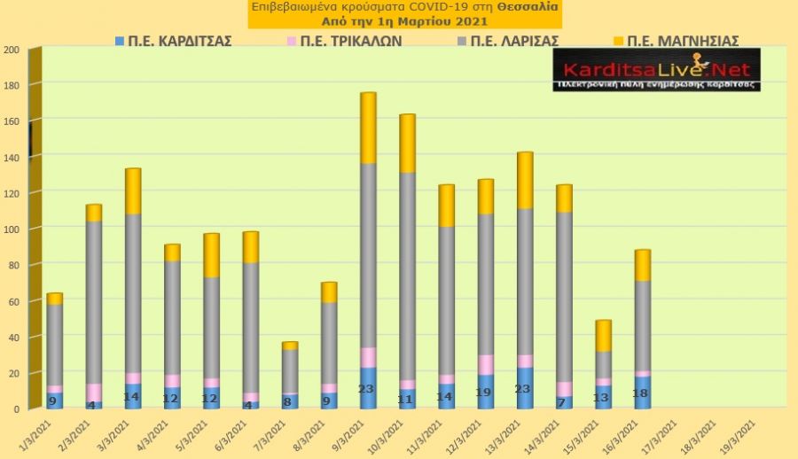 Ε.Ο.Δ.Υ. (16/03): 59 νέοι θάνατοι και 1.533 νέα κρούσματα κορονοϊού στην Ελλάδα - 18 κρούσματα στην Π.Ε. Καρδίτσας