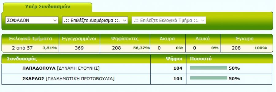 Ντέρμπι στο Δήμο Σοφάδων και τη δεύτερη Κυριακή στα πρώτα δύο επίσημα αποτελέσματα