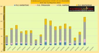 Ε.Ο.Δ.Υ. (17/03): 56 νέοι θάνατοι και 3.465 νέα κρούσματα κορονοϊού στην Ελλάδα - 18 κρούσματα στην Π.Ε. Καρδίτσας