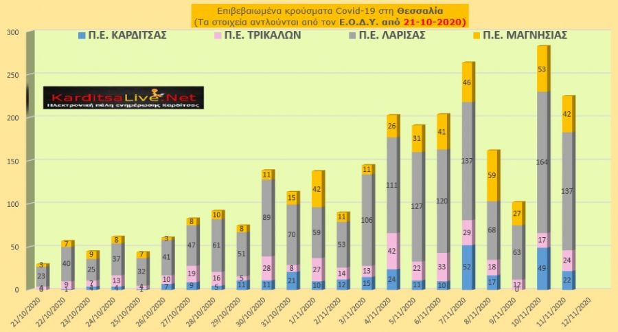 Τετάρτη 11 Νοεμβρίου: 22 νέα κρούσματα Covid-19 στην Π.Ε. Καρδίτσας και άλλα 203 στην υπόλοιπη Θεσσαλία
