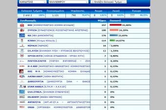Το Καλλίθηρο τήρησε την παράδοση δίνοντας πρωτιά στο ΚΚΕ