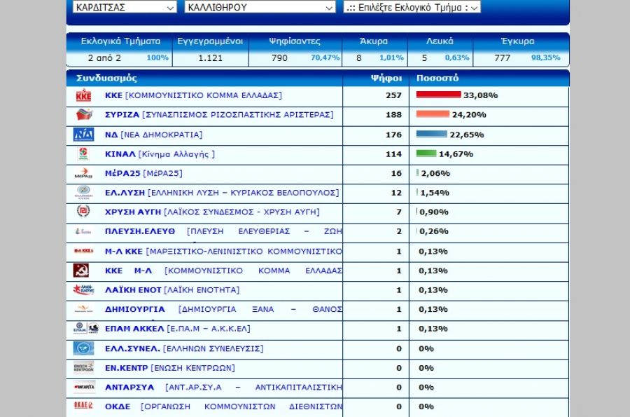 Το Καλλίθηρο τήρησε την παράδοση δίνοντας πρωτιά στο ΚΚΕ