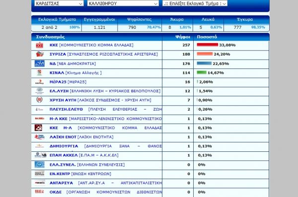 Το Καλλίθηρο τήρησε την παράδοση δίνοντας πρωτιά στο ΚΚΕ