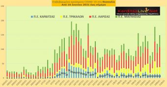 Ε.Ο.Δ.Υ. (19/8): 20 νέοι θάνατοι και 3.273 νέα κρούσματα κορονοϊού στην Ελλάδα - 13 κρούσματα στο ν. Καρδίτσας