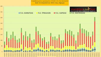 Ε.Ο.Δ.Υ. (28/9): 22 νέοι θάνατοι και 2.978 κρούσματα κορονοϊού στην Ελλάδα - 42 κρούσματα στο ν. Καρδίτσας