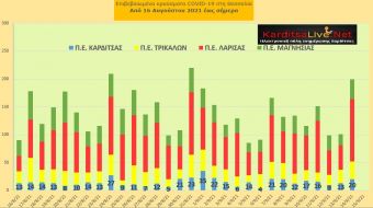 Ε.Ο.Δ.Υ. (14/9): 31 νέοι θάνατοι και 2.919 νέα κρούσματα κορονοϊού στην Ελλάδα - 20 κρούσματα στο ν. Καρδίτσας