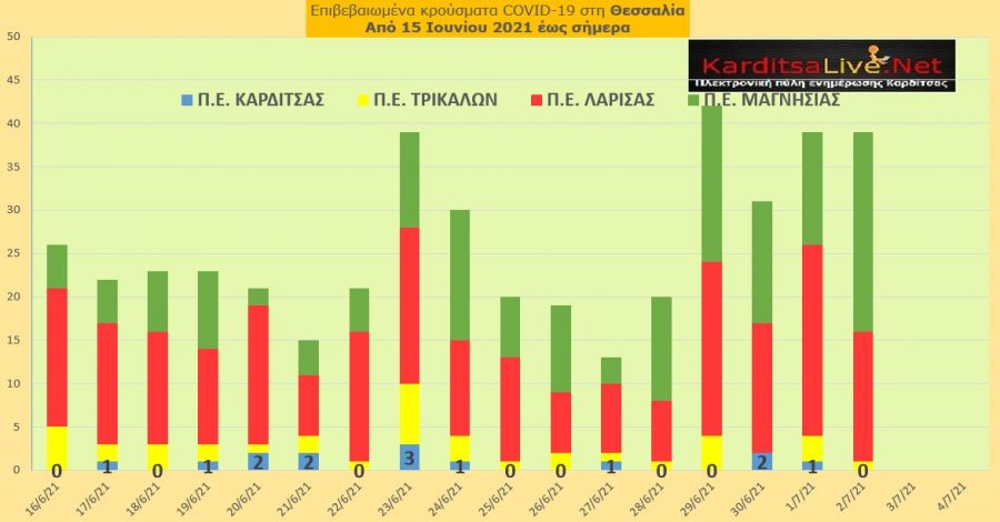 Ε.Ο.Δ.Υ. (2/7): 10 νέοι θάνατοι και 771 νέα κρούσματα κορονοϊού στην Ελλάδα - Κανένα κρούσμα στο ν. Καρδίτσας