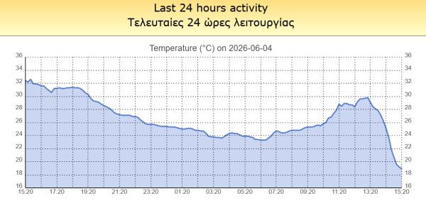 Αστάθεια και ...βουτιά του υδράργυρου το μεσημέρι της Πέμπτης (4/6) στην Καρδίτσα