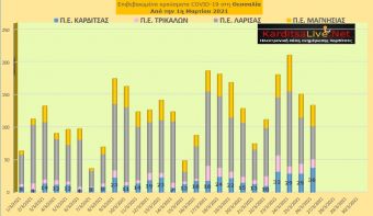 Ε.Ο.Δ.Υ. (26/03): 53 νέοι θάνατοι και 1.496 νέα κρούσματα κορονοϊού στην Ελλάδα - 38 κρούσματα στην Π.Ε. Καρδίτσας