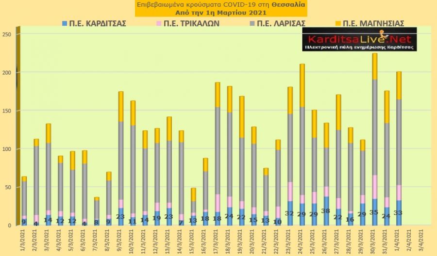 Ε.Ο.Δ.Υ. (01/04): 67 νέοι θάνατοι και 3.491 νέα κρούσματα κορονοϊού στην Ελλάδα - 33 κρούσματα στην Π.Ε. Καρδίτσας