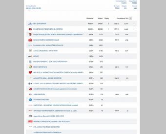Τα τελικά αποτελέσματα στη σταυροδοσία όλων των υποψηφίων Βουλευτών στην Π.Ε. Καρδίτσας (αποτ. ανά εκλογικό τμήμα)