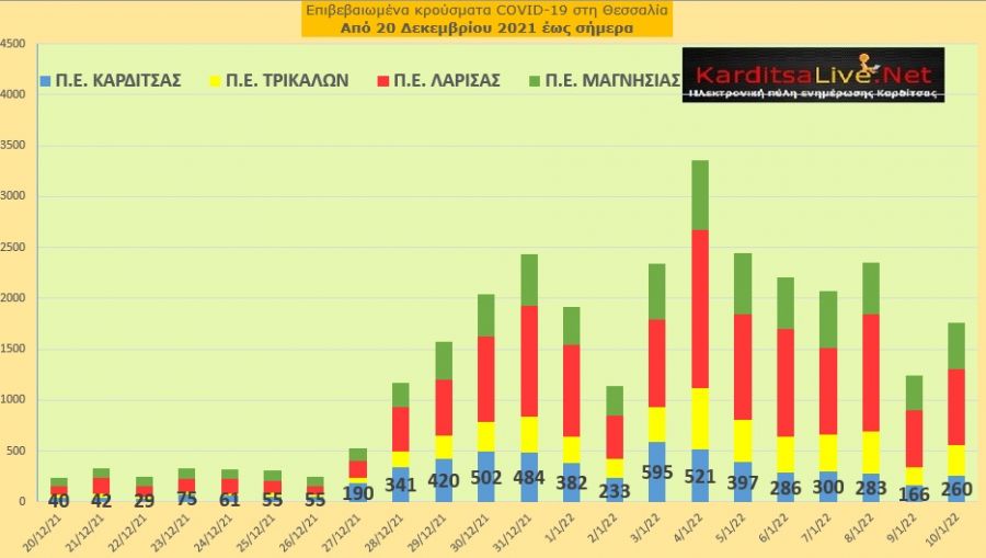 Ε.Ο.Δ.Υ. (10/01): 85 νέοι θάνατοι και 27.766 κρούσματα κορονοϊού στην Ελλάδα - 260 κρούσματα στο ν. Καρδίτσας