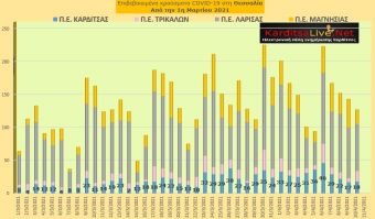 Ε.Ο.Δ.Υ. (10/04): 75 νέοι θάνατοι και 2.801 νέα κρούσματα κορονοϊού στην Ελλάδα - 18 κρούσματα στην Π.Ε. Καρδίτσας