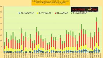 Ε.Ο.Δ.Υ. (29/9): 44 νέοι θάνατοι και 2.187 κρούσματα κορονοϊού στην Ελλάδα - 30 κρούσματα στο ν. Καρδίτσας